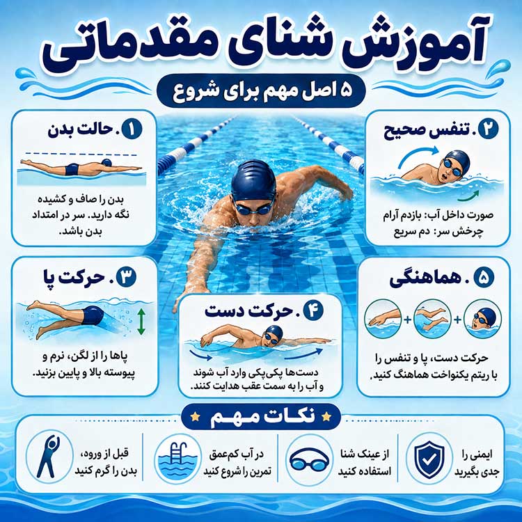 آموزش تصویری شنا | آموزش کرال سینه شنا