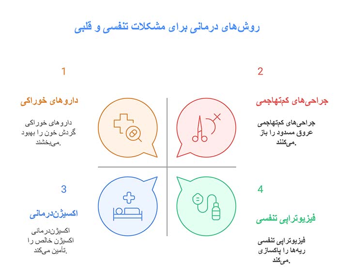 اینفوگرافی روش های درمانی برای مشکلات تنفسی و قلبی 