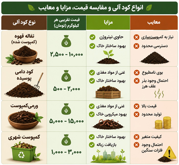 مقایسه با سایر کودهای آلی