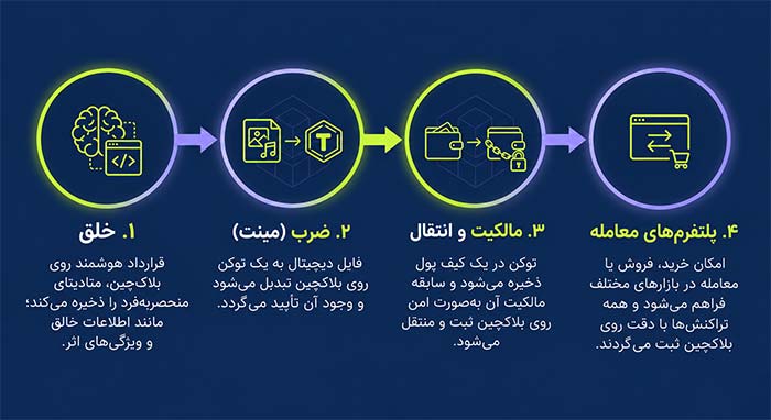 ارز دیجیتال